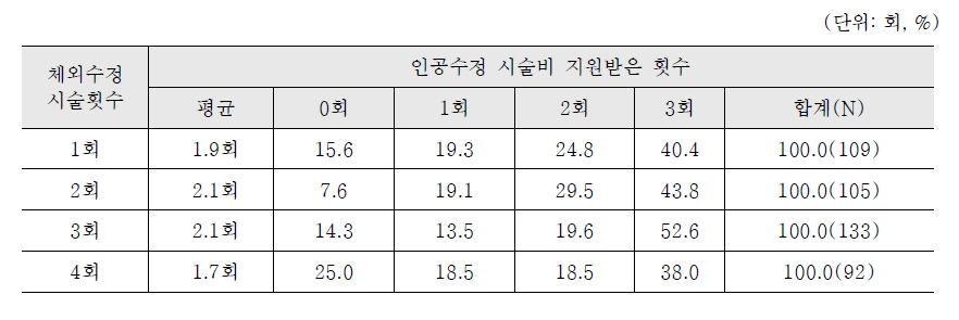 체외수정 시술비 수혜 응답자의 체외수정 시술비 수혜횟수별 인공수정 시술비 수혜횟수