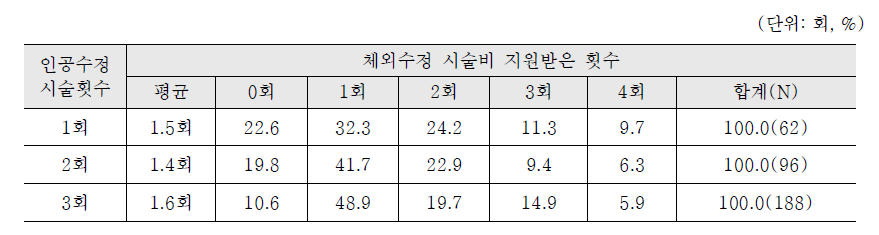 인공수정 시술비 수혜 응답자의 인공수정 시술비 수혜횟수별 체외수정 시술비 수혜횟수