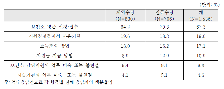 난임여성의 난임부부 지원사업 및 시술비 지원에 따른 불편사항