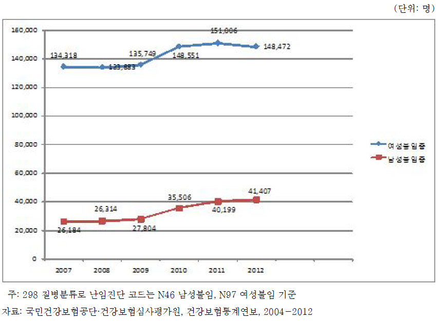 연도별 난임 진단자 증가추이: 2004-2012