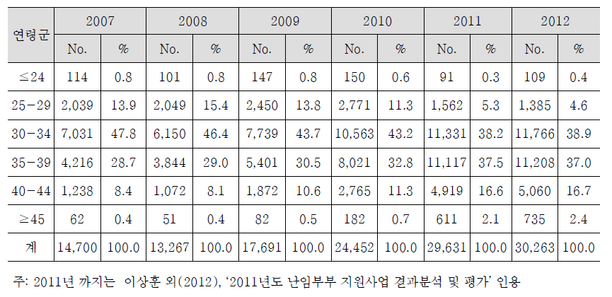 체외수정 시술비 지원대상(건) 여성의 연령 분포