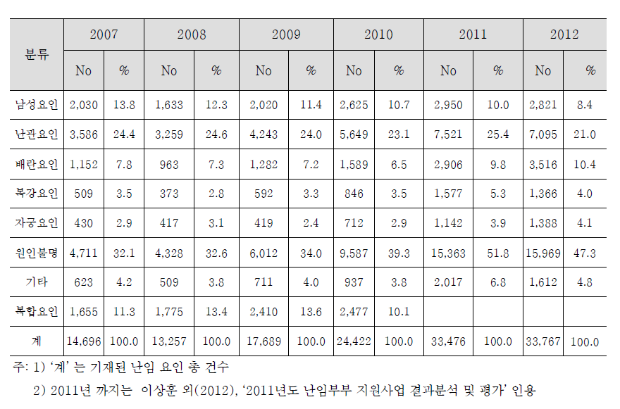 체외수정 시술비 지원대상(건)의 난임원인