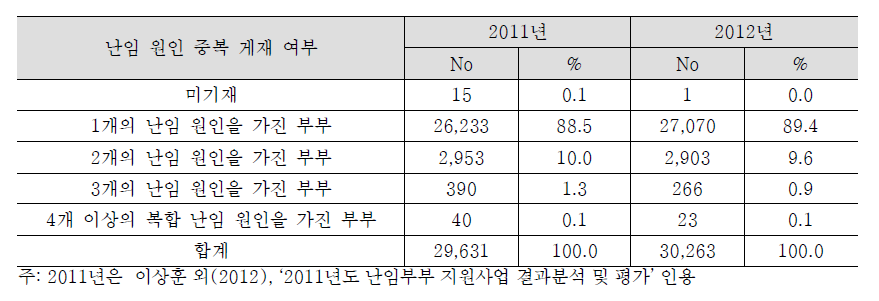 난임의 원인 분포 중복 기재 여부