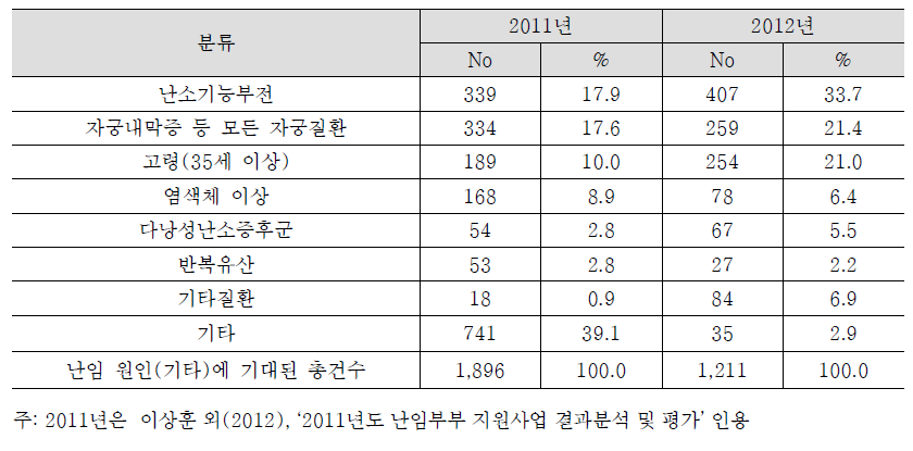 난임 원인 (기타) 내용 입력 분석