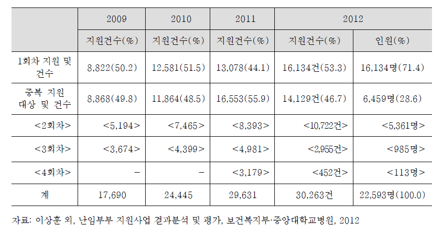 체외수정 시술비 지원대상의 중복 지원 실태