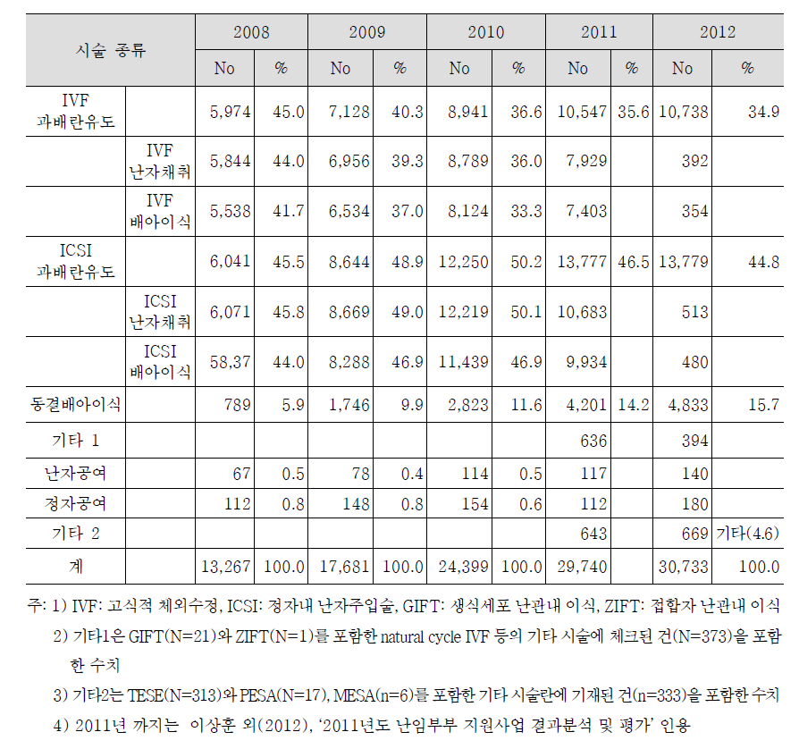 체외수정 시술 종류의 분포