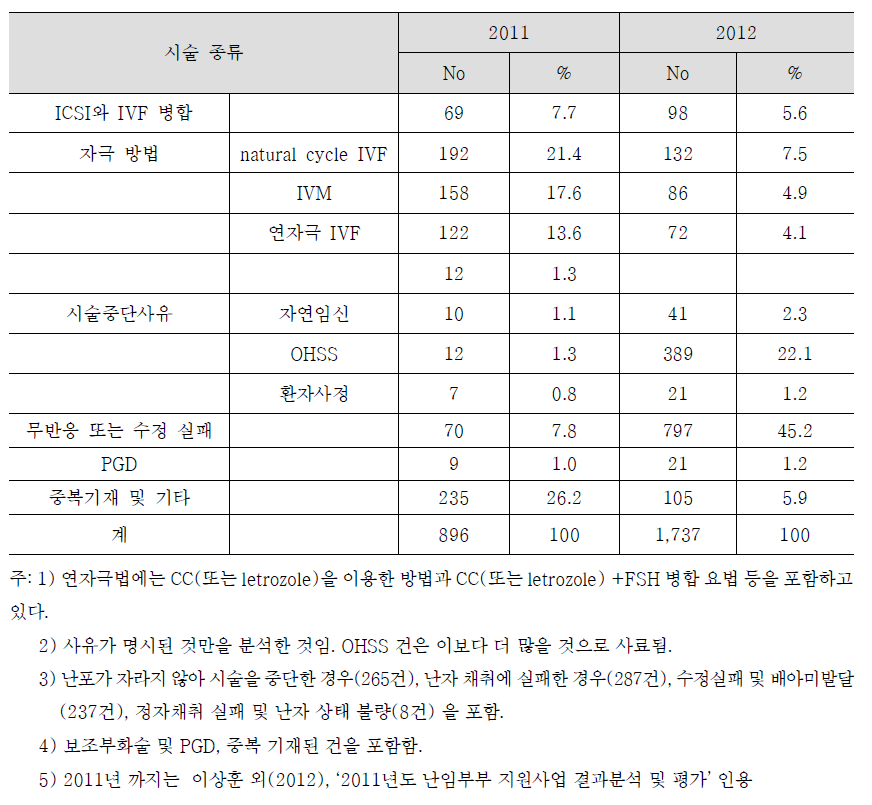 기타 체외수정 시술명 분포