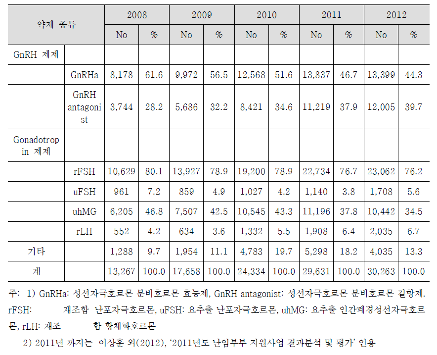 시술시 사용된 약제