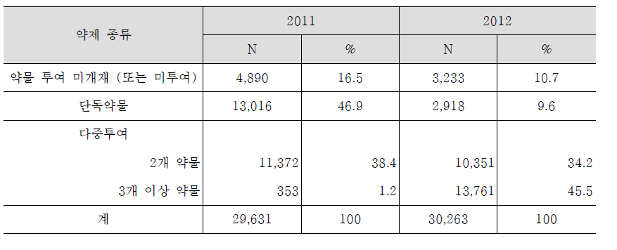 시술시 사용된 Gonadotropin 약제(rFSH, uFSH, uhMG, rLH) 복합투여 빈도