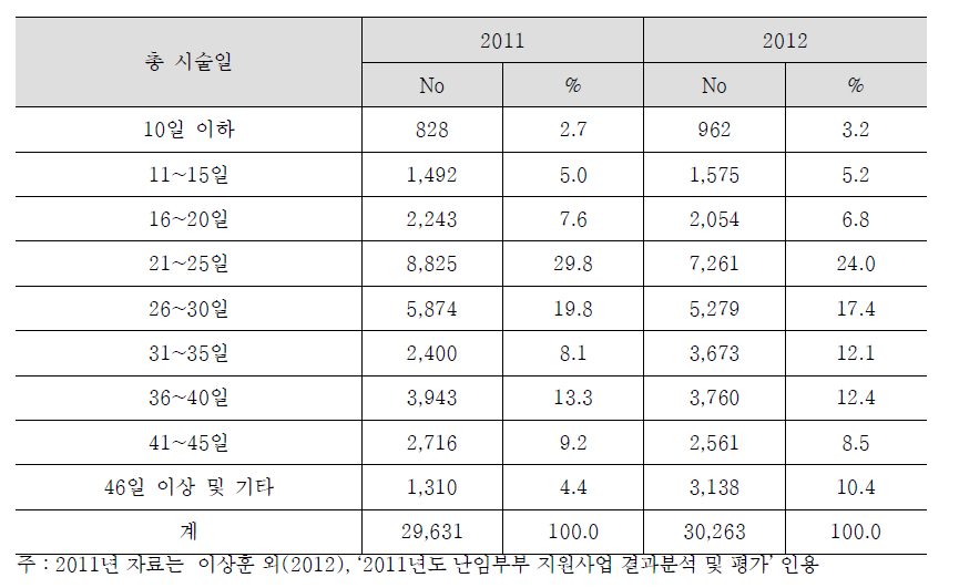 체외수정 시술에 소요된 총 시술기간