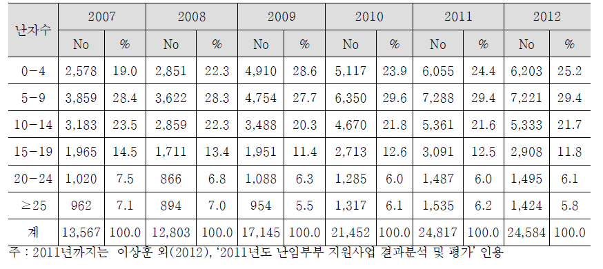 채취 난자수의 분포