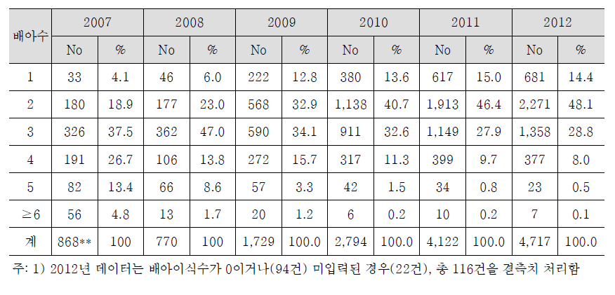 동결 보존 배아 이식수의 분포