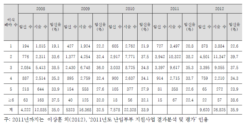 이식배아수 당 임신율