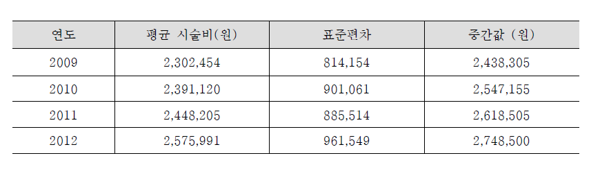 체외수정 평균 시술비용 추이