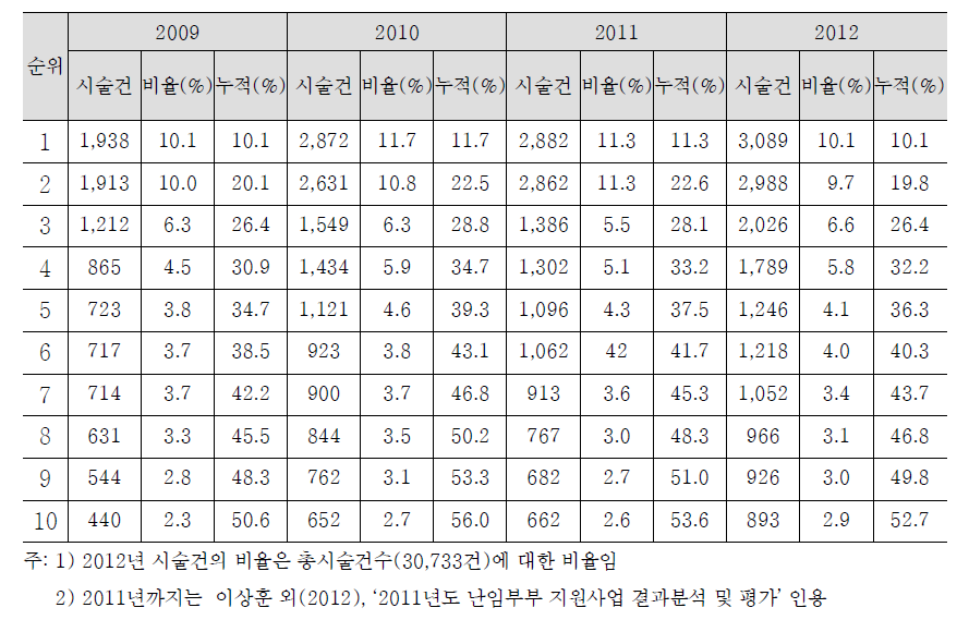 체외수정 시술건 상위 10대 시술기관별 시술건 분포