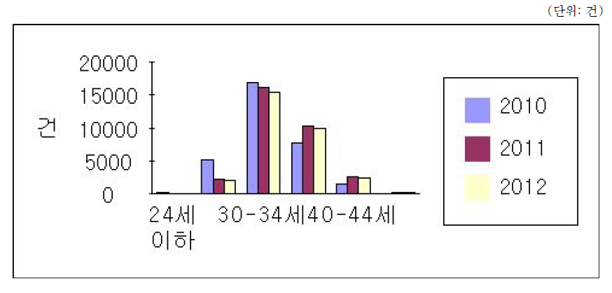 인공수정 시술비 지원건에 대한 난임여성 연령분포