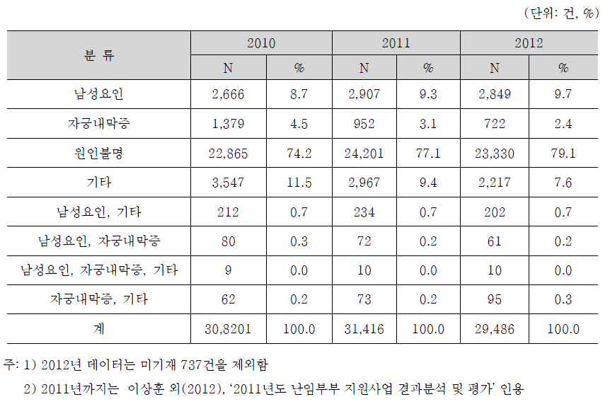 인공수정 시술비 지원건 난임원인