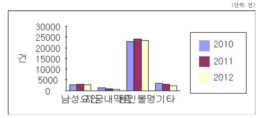 인공수정 시술비 지원건 난임원인 분포