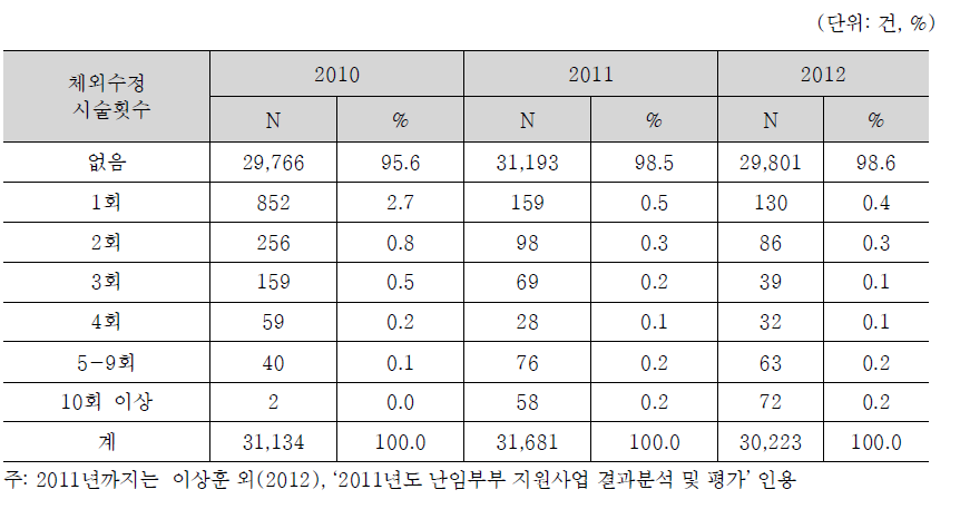 인공수정 시술비 지원 이전 체외수정 시술 경험횟수