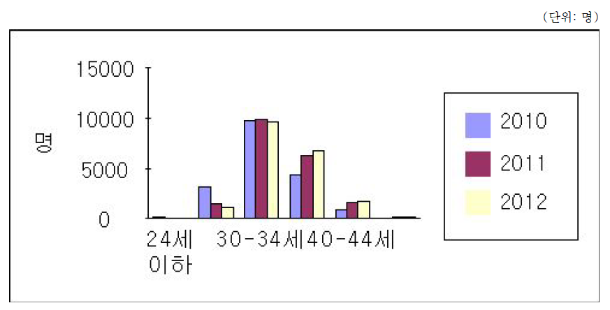 인공수정 시술비 지원사업 대상 여성의 연령분포