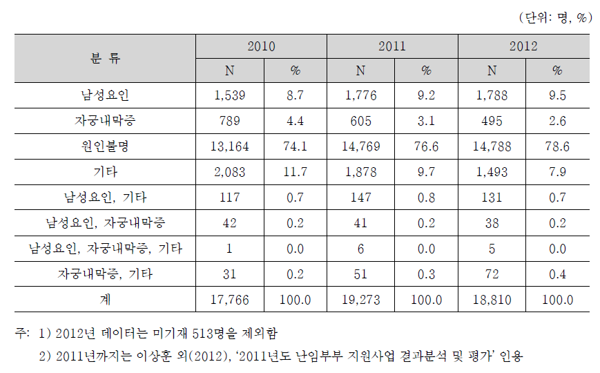 인공수정 시술비 지원사업 대상자의 난임원인 분포