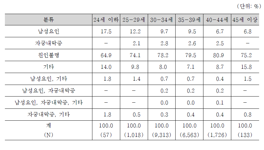 2012년도 인공수정 시술비 지원사업 대상 여성의 연령별 난임원인 분포