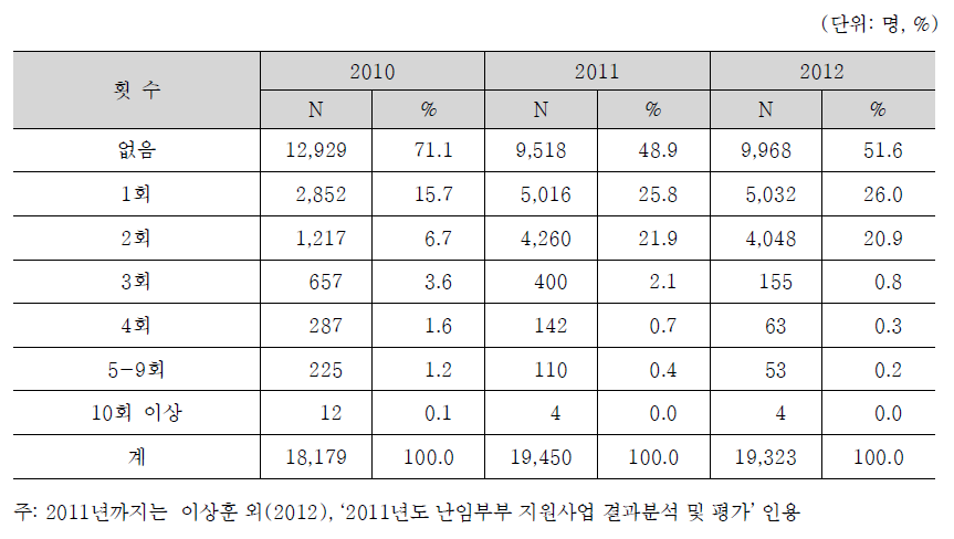 인공수정 시술비 지원사업 대상자의 시술비 지원 이전 인공수정 시술 경험횟수