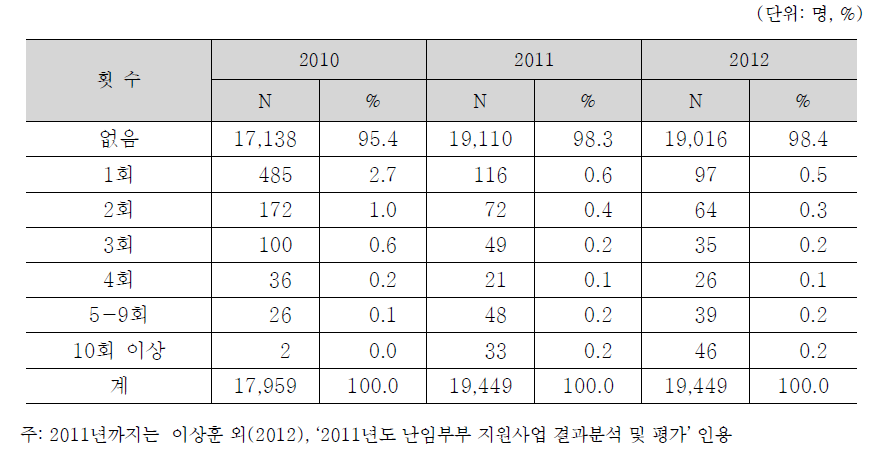 인공수정 시술비 지원사업 대상자의 시술비 지원 이전 체외수정 시술 경험횟수