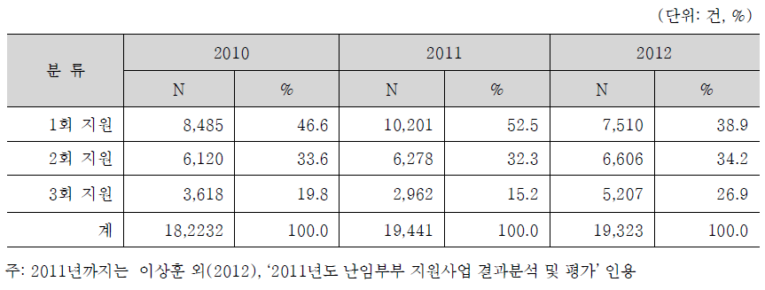 인공수정 시술비 지원 대상자의 2012년 시술비 지원 횟수