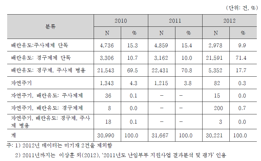 인공수정 시술 유형