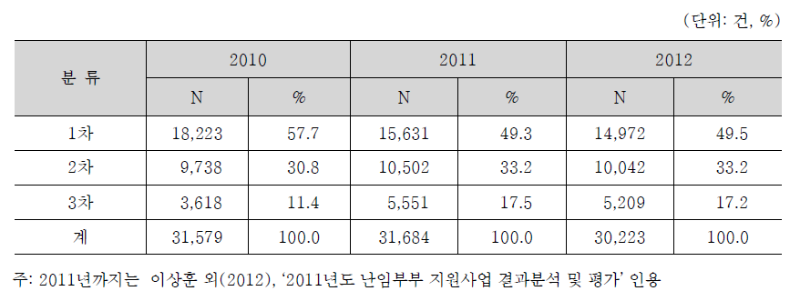 인공수정 시술비 지원건의 시술 차수 분포