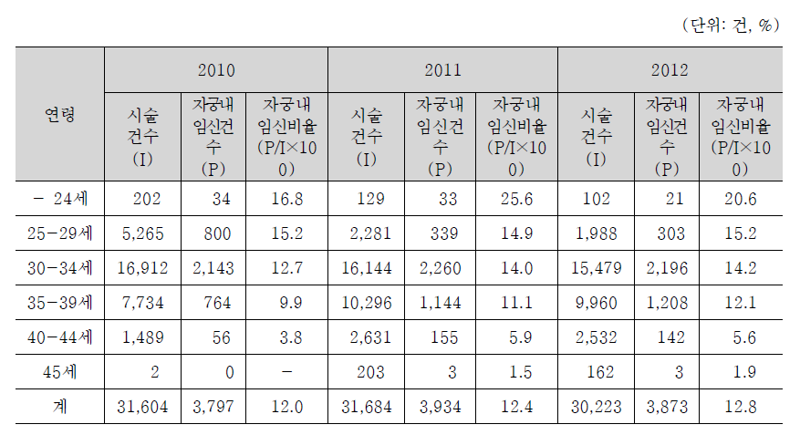 연령별 인공수정 시술결과 자궁내 임신 비율