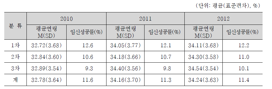 인공수정 시술비 지원건의 시술 차수별 평균연령 및 임신성공률