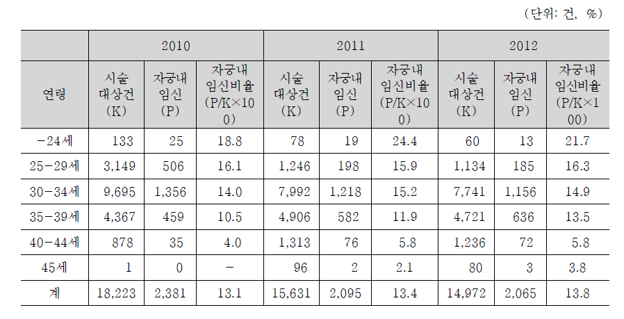 인공수정 1차 시술비 지원건의 여성 연령별 자궁내임신 비율