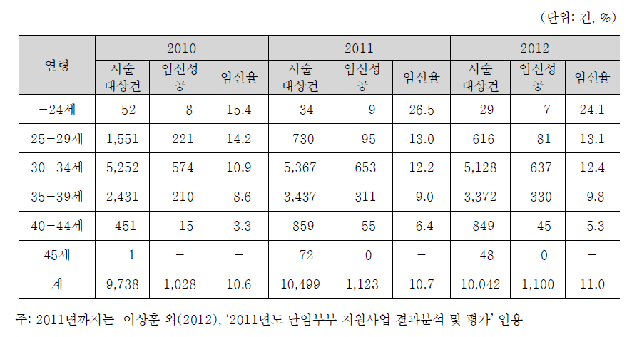 인공수정 2차 시술비 지원건의 여성 연령별 임신 성공률(임신낭수 기준)