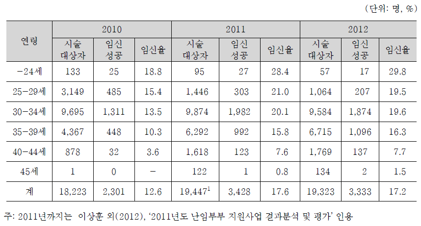 연령별 시술비 수혜대상자 인공수정 임신 성공률(임신낭수 기준)