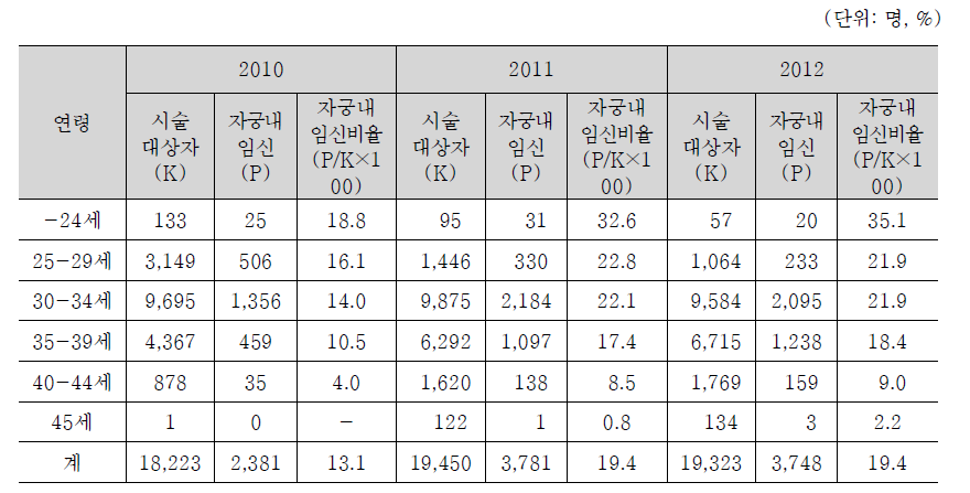 인공수정 시술비 지원여성의 연령별 자궁내임신 비율