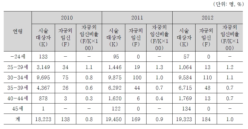 인공수정 시술비 지원여성의 연령별 자궁외임신 비율