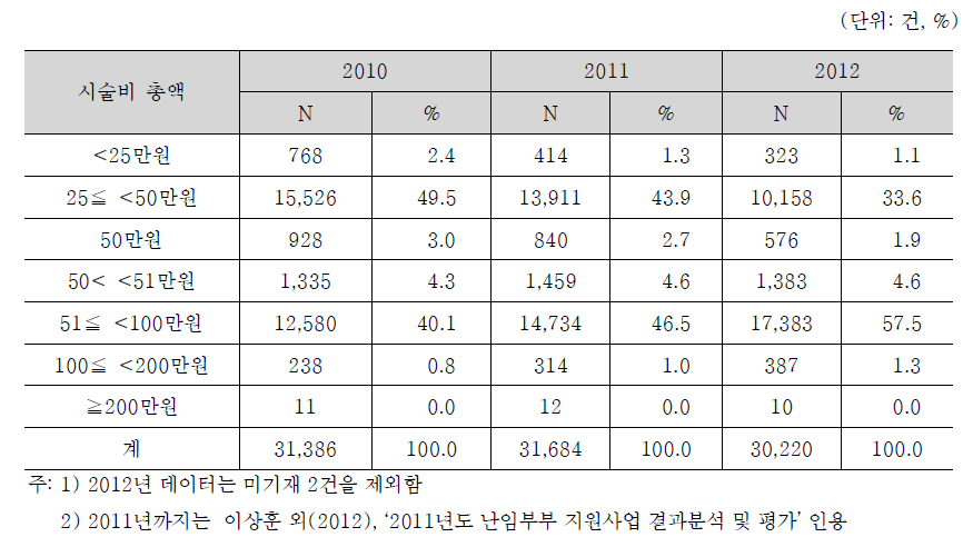 인공수정 시술비 총액 분포