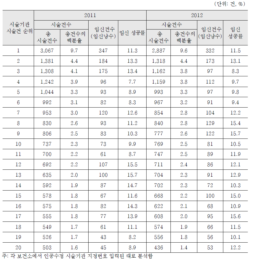 인공수정 시술비 지원건 상위 20개 시술기관의 임신성공률