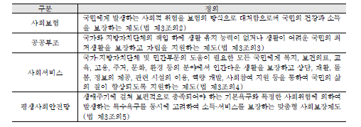 사회보장기본법상 사회보장제도의 범위