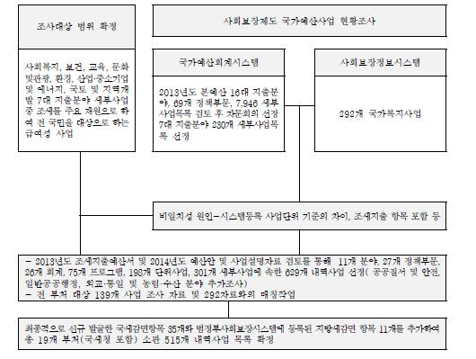 현황조사 흐름도