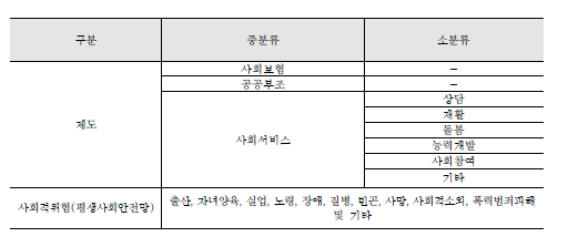 제도영역 분류