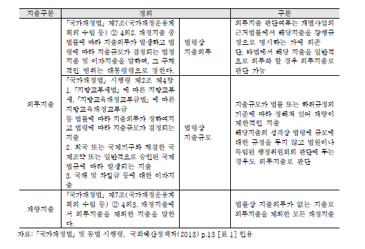 의무지출과 재량지출