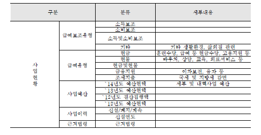 급여형태 및 사업규모