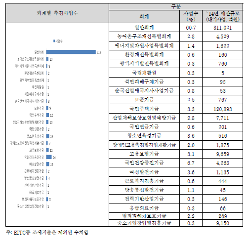 회계별 사업추진 현황