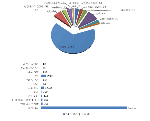 분야별 사업현황