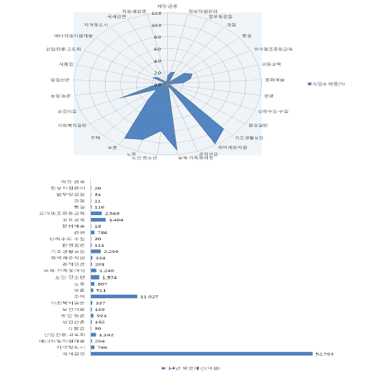 부문별 사업현황