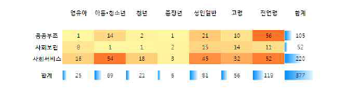 생애주기-제도별 사업