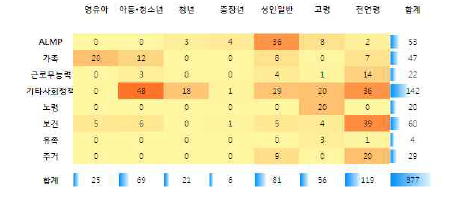 생애주기-OECD정책기능